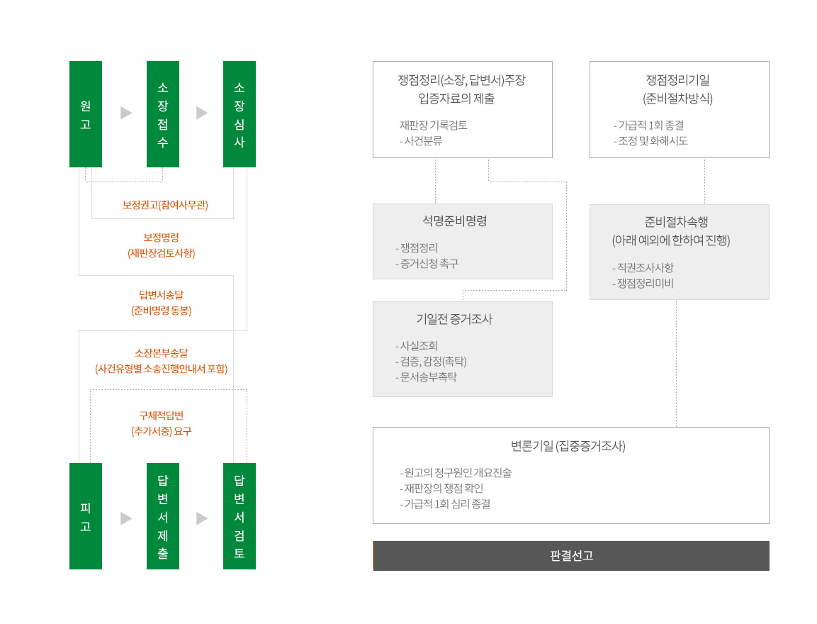 의료행정소송개요